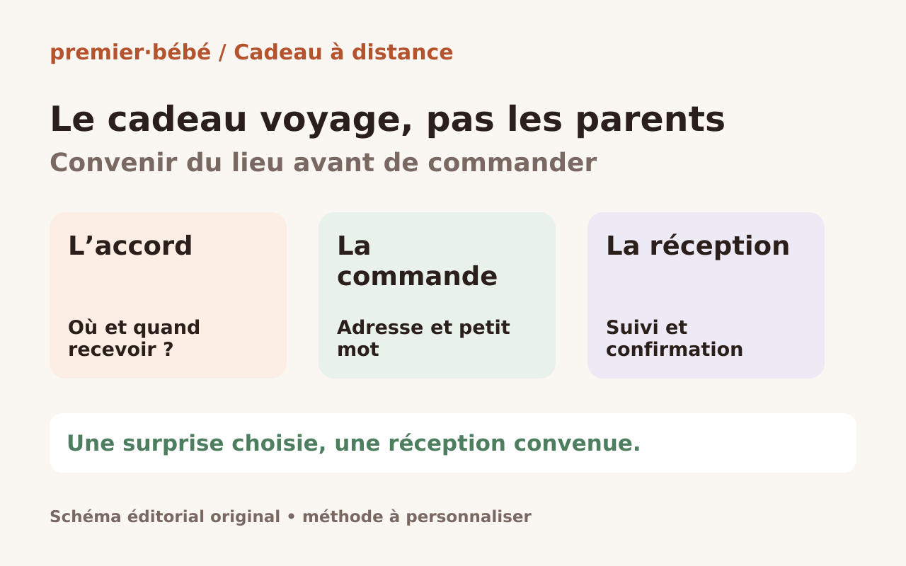 Schéma original pour organiser un cadeau à distance : accord sur le lieu, vérification de la commande, puis suivi jusqu'à la réception.