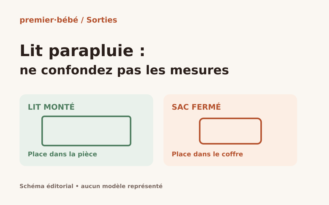 Schéma éditorial : les mesures du lit monté servent pour la pièce, celles du sac fermé pour le coffre.